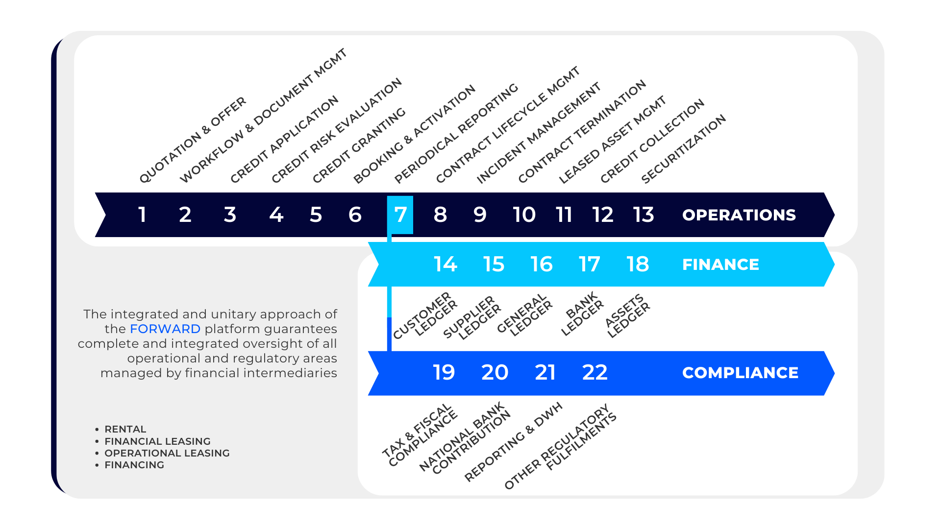 lending solutions - piattaforma forward